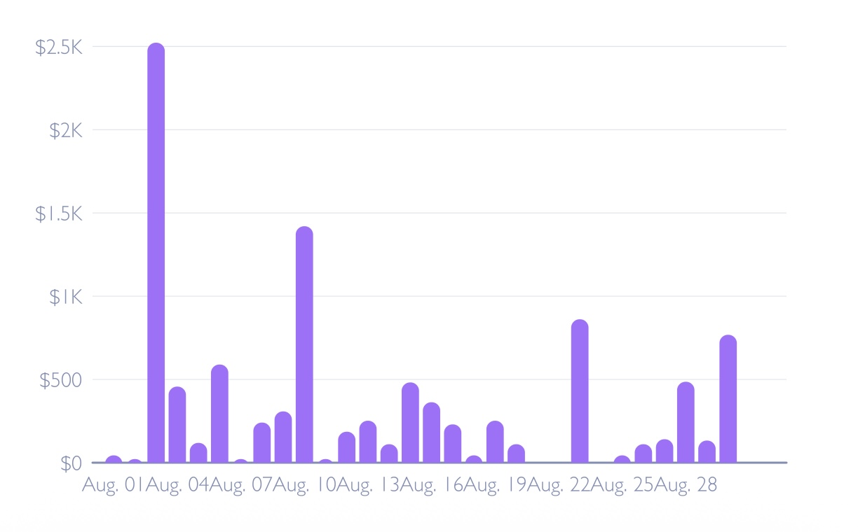 Recent income graph from July through August